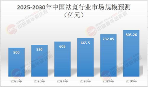 2025年中国祛斑行业 生物科技驱动下的投资热土与未来趋势